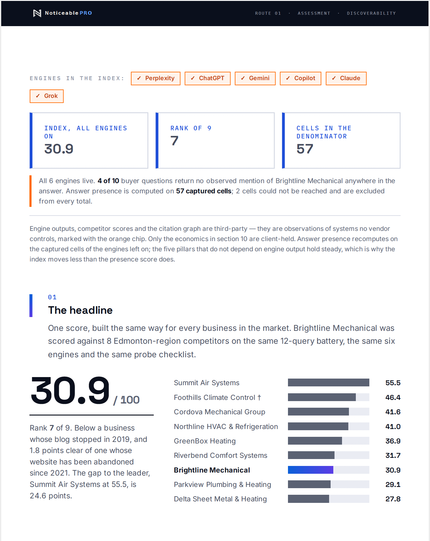 Sample Discoverability Report showing the 0–100 visibility score and competitor leaderboard
